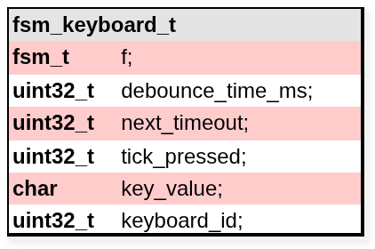 Estructura FSM del teclado
